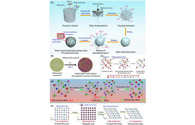 A low-temperature strategy enables atomic-level control in noble metal-based high-entropy catalysts 2025.100800